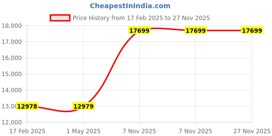 industrybuying.com MI-T-M Hose Assembly For 1TDK4/3WB79/3WB86/3WB87/3WB88/3WB89/3WB97/3WE20/4ZZ94/4ZZ95, 25GR89 mi-t-m Price History Graph from 17 Feb 2025 to 27 Nov 2025