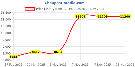 industrybuying.com MI-T-M Jumper Hose for 3WE19, 50-0136, 33PL62 mi-t-m Price History Graph from 17 Feb 2025 to 27 Nov 2025