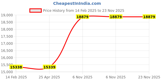 industrybuying.com MI-T-M Trigger Gun 3/8 & 1/4 inch FNPT for Mister 5 000 PSI 12 gpm, 56JJ13 mi-t-m Price History Graph from 14 Feb 2025 to 23 Nov 2025
