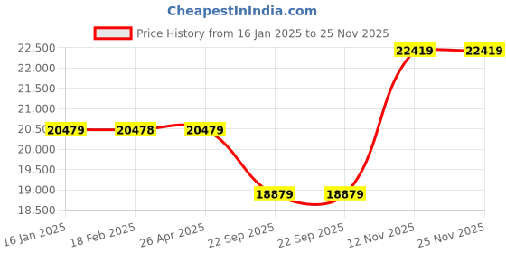 industrybuying.com Michelin 100/90 B19 57H Scorcher Tyre michelin Price History Graph from 16 Jan 2025 to 25 Nov 2025