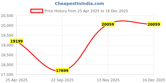 industrybuying.com Michelin 225/45ZR17 Rubber Tubeless Tyre for Car michelin Price History Graph from 25 Apr 2025 to 15 Dec 2025