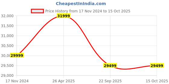industrybuying.com Michelin 235/60R18 Primacy 3 ST SUV Rubber Tubeless Tyre for Car michelin Price History Graph from 17 Nov 2024 to 14 Oct 2025