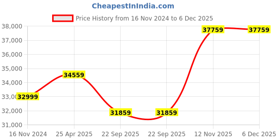industrybuying.com Michelin 255/40ZR19 Rubber Tubeless Tyre for Car michelin Price History Graph from 16 Nov 2024 to 5 Dec 2025