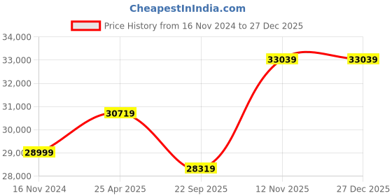 industrybuying.com Michelin 255/55R18 Pilot Sport 4 SUV Rubber Tubeless Tyre for Car michelin Price History Graph from 16 Nov 2024 to 27 Dec 2025