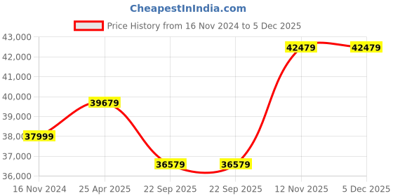 industrybuying.com Michelin 265/50R19 Latitude Sport 3 No Rubber Tubeless Tyre for Car michelin Price History Graph from 16 Nov 2024 to 5 Dec 2025