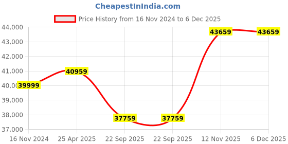 industrybuying.com Michelin 275/45R20 Latitude Sport 3 Rubber Tubeless Tyre for Car michelin Price History Graph from 16 Nov 2024 to 5 Dec 2025