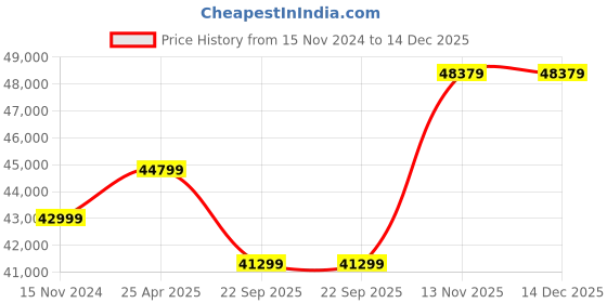 industrybuying.com Michelin 275/50R20 Rubber Tubeless Tyre for Car michelin Price History Graph from 15 Nov 2024 to 14 Dec 2025