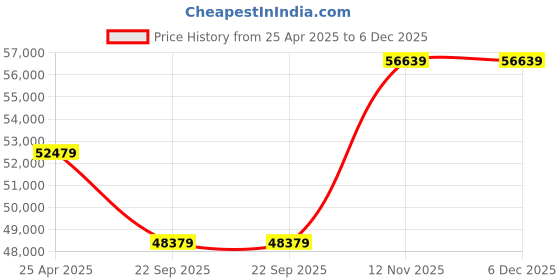 industrybuying.com Michelin 295/30ZR20 Rubber Tubeless Tyre for Car michelin Price History Graph from 25 Apr 2025 to 5 Dec 2025