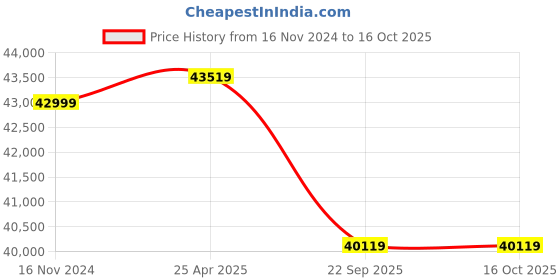 industrybuying.com Michelin 295/40R20 Latitude Sport 3 No Rubber Tubeless Tyre for Car michelin Price History Graph from 16 Nov 2024 to 15 Oct 2025