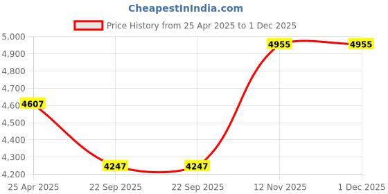industrybuying.com Michelin City Pro 120/80-17 67P TL Tyre (Rear) for Motor Cycle michelin Price History Graph from 25 Apr 2025 to 1 Dec 2025