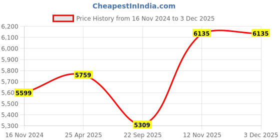 industrybuying.com Michelin City Pro 140/70-17 66P TL Tyre (Rear) for Motor Cycle michelin Price History Graph from 16 Nov 2024 to 2 Dec 2025
