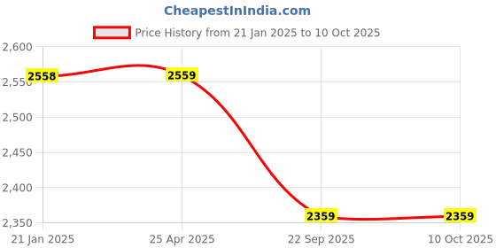 industrybuying.com Michelin City Pro 2.75-17 41P TL Tyre (Front) for Motor Cycle michelin Price History Graph from 21 Jan 2025 to 10 Oct 2025