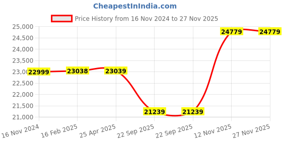 industrybuying.com Michelin PILOT POWER 3 120/70ZR17 58W Tubeless Tyre for Touring Radials michelin Price History Graph from 16 Nov 2024 to 26 Nov 2025