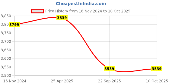industrybuying.com Michelin Pilot Street 2 100/90-17 55P TL Tyre (Rear) for Motor Cycle michelin Price History Graph from 16 Nov 2024 to 10 Oct 2025
