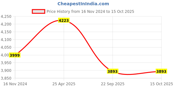 industrybuying.com Michelin Pilot Street 2 130/70-17 62P TL Tyre (Rear) for Motor Cycle michelin Price History Graph from 16 Nov 2024 to 15 Oct 2025