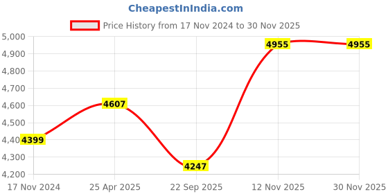 industrybuying.com Michelin Pilot Street 2 140/60-17 63P TL Tyre (Rear) for Motor Cycle michelin Price History Graph from 17 Nov 2024 to 28 Nov 2025
