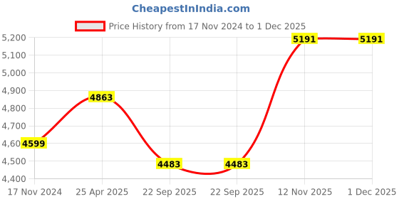 industrybuying.com Michelin Pilot Street 2 150/60-17 66P TL Tyre (Rear) for Motor Cycle michelin Price History Graph from 17 Nov 2024 to 1 Dec 2025