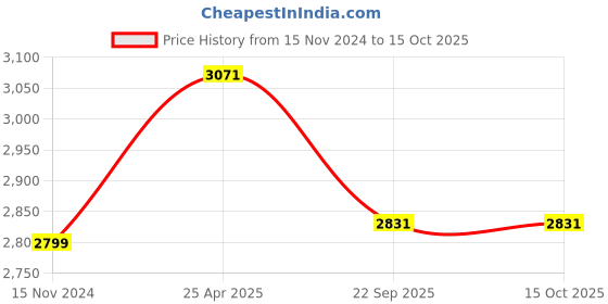 industrybuying.com Michelin Pilot Street 2 80/100-18 54P TL Tyre (Rear) for Motor Cycle michelin Price History Graph from 15 Nov 2024 to 14 Oct 2025