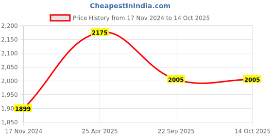 industrybuying.com Michelin Pilot Street 2 90/100-10 53J TL Tyre (Front and Rear) for Scooter michelin Price History Graph from 17 Nov 2024 to 14 Oct 2025
