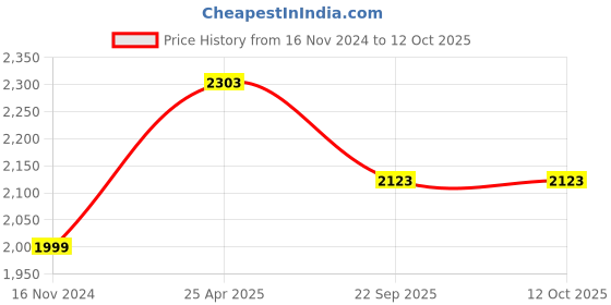 industrybuying.com Michelin Pilot Street 2 90/90-12 54J TL Tyre (Front and Rear) for Scooter michelin Price History Graph from 16 Nov 2024 to 12 Oct 2025