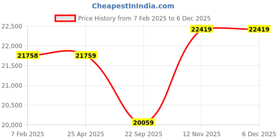 industrybuying.com Michelin PRIMACY 3 ST 225/55 R17 Tubeless Tyre For Car michelin Price History Graph from 7 Feb 2025 to 4 Dec 2025
