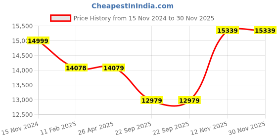 industrybuying.com Michelin Primacy 4 ST 205/60 R16 92V Tubeless Front and Rear Car Tyre michelin Price History Graph from 15 Nov 2024 to 30 Nov 2025