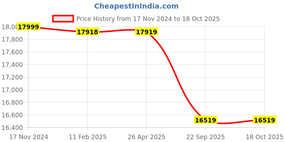 industrybuying.com Michelin Primacy 4 ST 215/60 R17 96V Tubeless Front and Rear Car Tyre michelin Price History Graph from 17 Nov 2024 to 17 Oct 2025