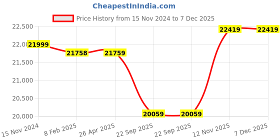 industrybuying.com Michelin Primacy SUV+ 235/65R17 108V Tyre michelin Price History Graph from 15 Nov 2024 to 7 Dec 2025