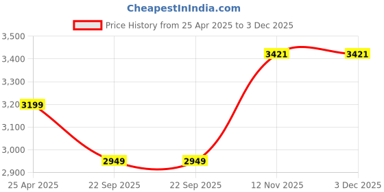 industrybuying.com Michelin Sirac Street 3.00-18 52P TT Tyre (Rear) for Motor Cycle michelin Price History Graph from 25 Apr 2025 to 2 Dec 2025
