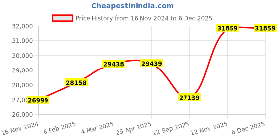 industrybuying.com Michelin Tyre 225/50 R17 ZP 94W Primacy 3ZP MOE RFT Tubeless michelin Price History Graph from 16 Nov 2024 to 5 Dec 2025