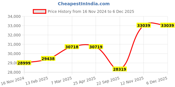 industrybuying.com Michelin Tyre 225/55 R17 ZP 97Y Primacy 3ZP MOE RFT Tubeless michelin Price History Graph from 16 Nov 2024 to 5 Dec 2025