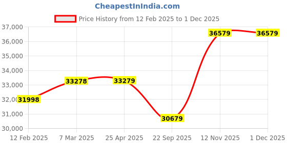 industrybuying.com Michelin Tyre 245/45 R18 ZP 100Y Primacy 3ZP MOE RFT Tubeless michelin Price History Graph from 12 Feb 2025 to 30 Nov 2025