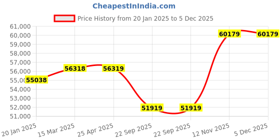 industrybuying.com Michelin Tyre 275/35 R19 ZP 100Y Primacy 3ZP MOE RFT Tubeless michelin Price History Graph from 20 Jan 2025 to 5 Dec 2025