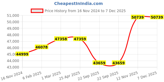 industrybuying.com Michelin Tyre 275/40 R18 ZP 99Y Primacy 3ZP MOE RFT Tubeless michelin Price History Graph from 16 Nov 2024 to 7 Dec 2025