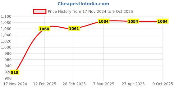 industrybuying.com Micro A44  Classical V Belt (Pack of 5 pcs) micro Price History Graph from 17 Nov 2024 to 9 Oct 2025