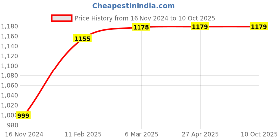 industrybuying.com Micro A51  Classical V Belt (Pack of 5 pcs) micro Price History Graph from 16 Nov 2024 to 10 Oct 2025