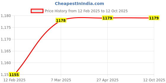 industrybuying.com Micro A52  Classical V Belt (Pack of 5 pcs) micro Price History Graph from 12 Feb 2025 to 12 Oct 2025