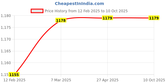 industrybuying.com Micro A53  Classical V Belt (Pack of 5 pcs) micro Price History Graph from 12 Feb 2025 to 9 Oct 2025