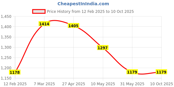 industrybuying.com Micro A54  Classical V Belt (Pack of 5 pcs) micro Price History Graph from 12 Feb 2025 to 9 Oct 2025