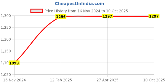 industrybuying.com Micro A57  Classical V Belt (Pack of 5 pcs) micro Price History Graph from 16 Nov 2024 to 9 Oct 2025