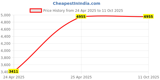 industrybuying.com Micro ARC 250G MMA Inveter welding machine micro Price History Graph from 24 Apr 2025 to 11 Oct 2025