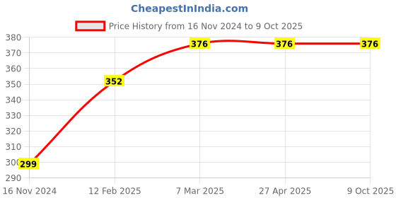 industrybuying.com Micro B59 Classical V Belt micro Price History Graph from 16 Nov 2024 to 9 Oct 2025