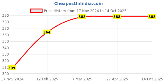 industrybuying.com Micro B61 Classical V Belt micro Price History Graph from 17 Nov 2024 to 14 Oct 2025