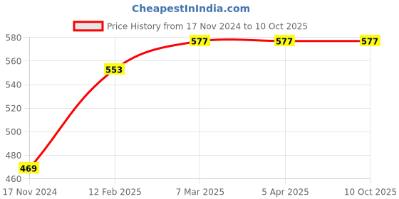 industrybuying.com Micro B86 Classical V Belt micro Price History Graph from 17 Nov 2024 to 10 Oct 2025