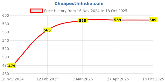 industrybuying.com Micro B87 Classical V Belt micro Price History Graph from 16 Nov 2024 to 12 Oct 2025