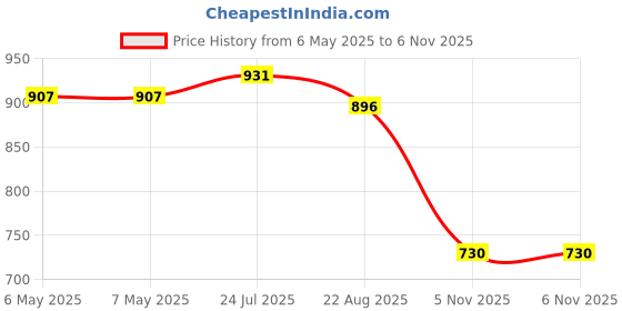 industrybuying.com MICRO CRYSTAL Rtc, I2C, Rv-3029, 30Ppm, 10Son, RV-3029-C2-TB-QA-OPT.B micro crystal Price History Graph from 6 May 2025 to 6 Nov 2025