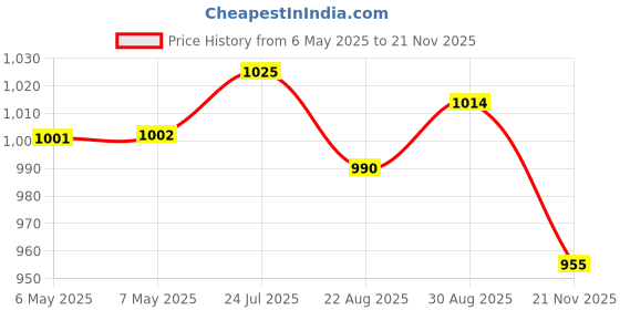 industrybuying.com MICRO CRYSTAL Rtc, I2C, Rv-3029, 6Ppm, 10Son, RV-3029-C2-TA-QC-OPT.A micro crystal Price History Graph from 6 May 2025 to 21 Nov 2025