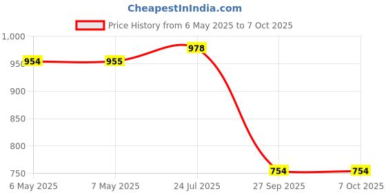 industrybuying.com MICRO CRYSTAL Rtc, Spi, Rv-3049, 6Ppm, 10Son, RV-3049-C2-TA-QC-OPT.A micro crystal Price History Graph from 6 May 2025 to 6 Oct 2025