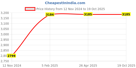 industrybuying.com Micro Excel General Purpose Mild Steel Welding Electrodes 2.50x350 mm, 18 Kg micro Price History Graph from 12 Nov 2024 to 19 Oct 2025