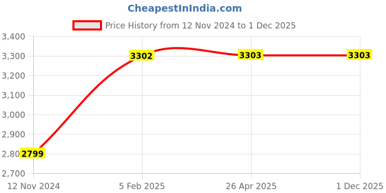 industrybuying.com Micro Excel General Purpose Mild Steel Welding Electrodes 4x450 mm, 20 Kg micro Price History Graph from 12 Nov 2024 to 1 Dec 2025